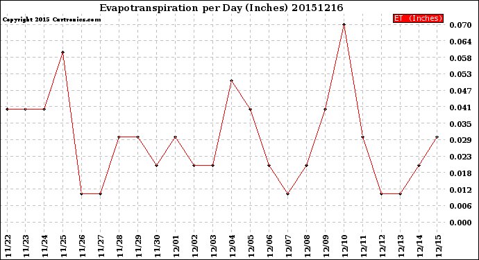 Milwaukee Weather Evapotranspiration<br>per Day (Inches)