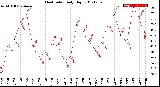 Milwaukee Weather Heat Index<br>Daily High