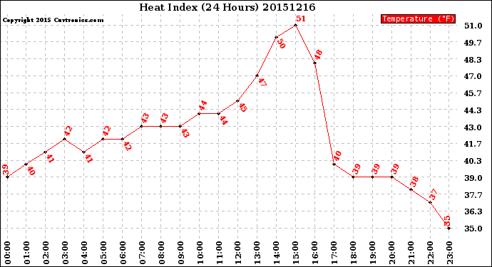 Milwaukee Weather Heat Index<br>(24 Hours)