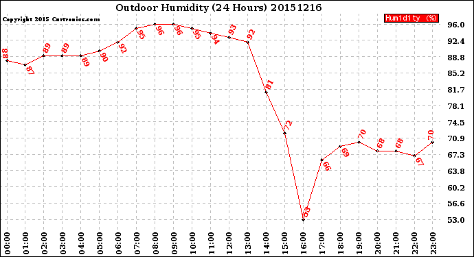 Milwaukee Weather Outdoor Humidity<br>(24 Hours)