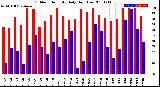 Milwaukee Weather Outdoor Humidity<br>Daily High/Low