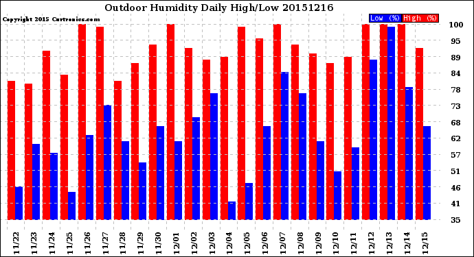 Milwaukee Weather Outdoor Humidity<br>Daily High/Low