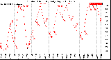 Milwaukee Weather Outdoor Humidity<br>Daily High