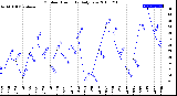 Milwaukee Weather Outdoor Humidity<br>Daily Low