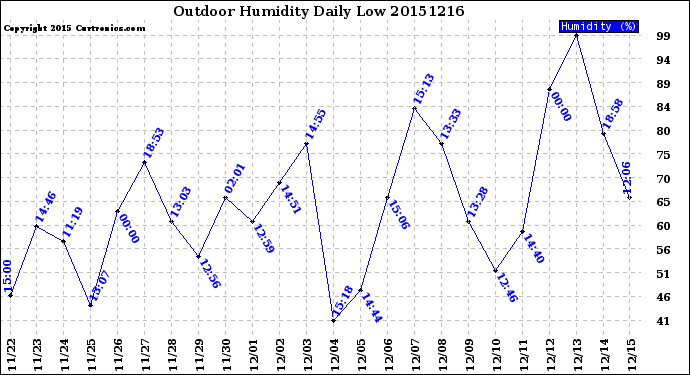 Milwaukee Weather Outdoor Humidity<br>Daily Low