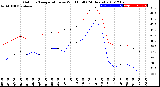 Milwaukee Weather Outdoor Temperature<br>vs Wind Chill<br>(24 Hours)