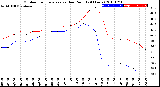 Milwaukee Weather Outdoor Temperature<br>vs Dew Point<br>(24 Hours)