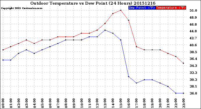 Milwaukee Weather Outdoor Temperature<br>vs Dew Point<br>(24 Hours)