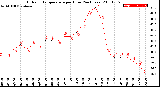 Milwaukee Weather Outdoor Temperature<br>per Hour<br>(24 Hours)