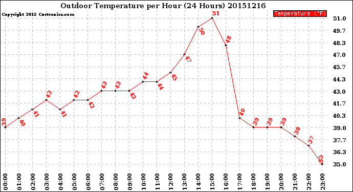 Milwaukee Weather Outdoor Temperature<br>per Hour<br>(24 Hours)