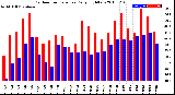 Milwaukee Weather Outdoor Temperature<br>Daily High/Low