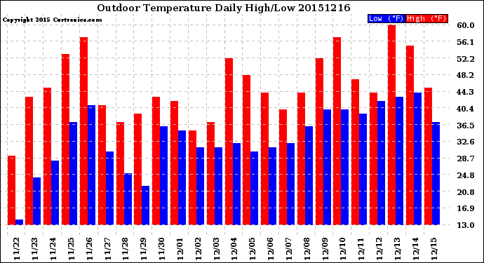 Milwaukee Weather Outdoor Temperature<br>Daily High/Low