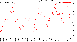 Milwaukee Weather Outdoor Temperature<br>Daily High