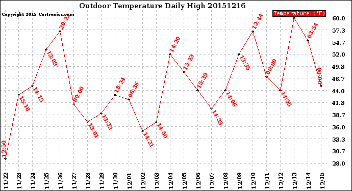 Milwaukee Weather Outdoor Temperature<br>Daily High