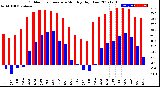 Milwaukee Weather Outdoor Temperature<br>Monthly High/Low