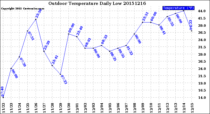 Milwaukee Weather Outdoor Temperature<br>Daily Low