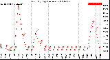 Milwaukee Weather Rain<br>By Day<br>(Inches)