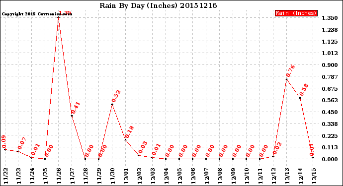 Milwaukee Weather Rain<br>By Day<br>(Inches)