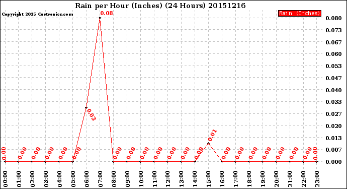 Milwaukee Weather Rain<br>per Hour<br>(Inches)<br>(24 Hours)