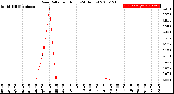 Milwaukee Weather Rain Rate<br>per Hour<br>(24 Hours)