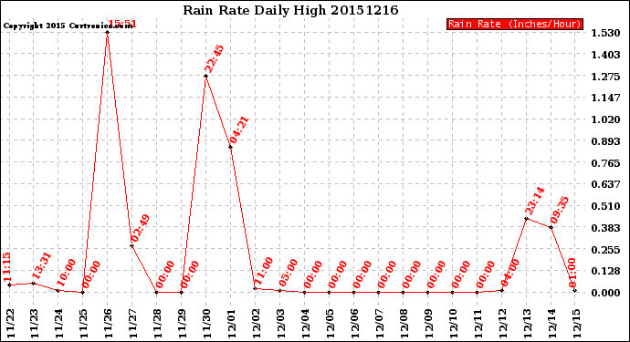 Milwaukee Weather Rain Rate<br>Daily High