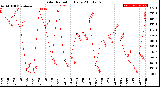 Milwaukee Weather Solar Radiation<br>Daily