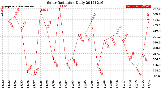 Milwaukee Weather Solar Radiation<br>Daily