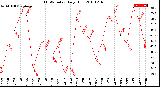 Milwaukee Weather THSW Index<br>Daily High