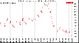 Milwaukee Weather THSW Index<br>per Hour<br>(24 Hours)