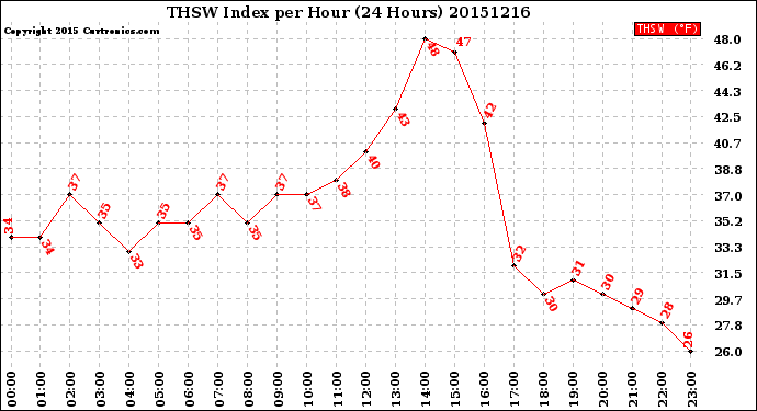 Milwaukee Weather THSW Index<br>per Hour<br>(24 Hours)