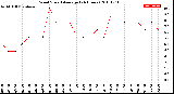 Milwaukee Weather Wind Speed<br>Average<br>(24 Hours)