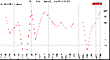 Milwaukee Weather Wind Direction<br>(By Day)