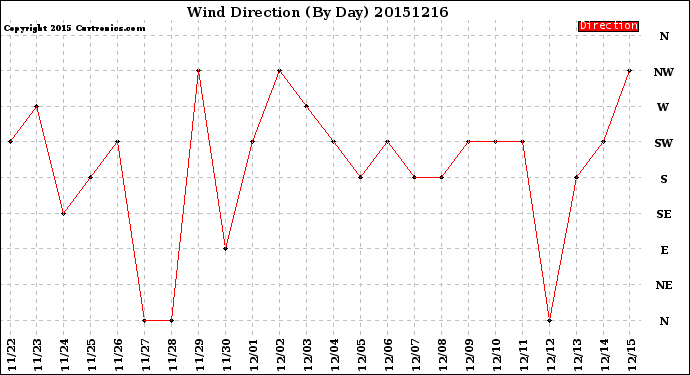 Milwaukee Weather Wind Direction<br>(By Day)