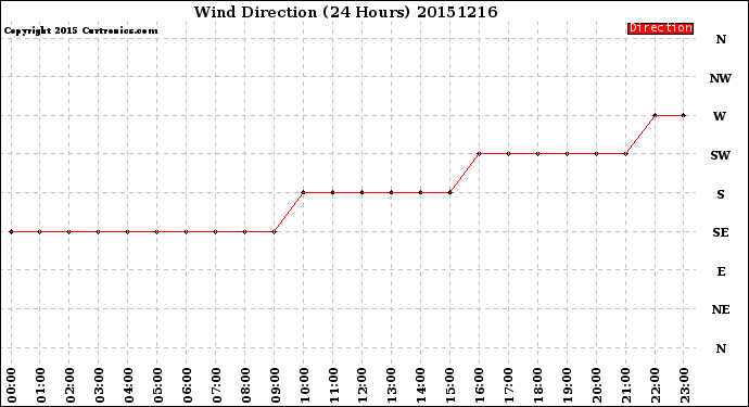 Milwaukee Weather Wind Direction<br>(24 Hours)