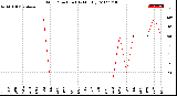 Milwaukee Weather Wind Direction<br>(By Month)