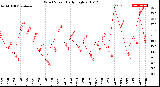 Milwaukee Weather Wind Speed<br>Daily High