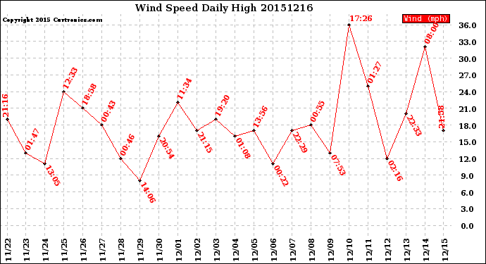 Milwaukee Weather Wind Speed<br>Daily High