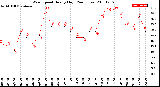 Milwaukee Weather Wind Speed<br>Hourly High<br>(24 Hours)