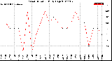 Milwaukee Weather Wind Direction<br>Daily High