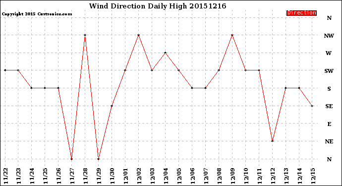 Milwaukee Weather Wind Direction<br>Daily High