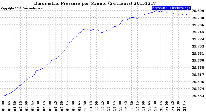 Milwaukee Weather Barometric Pressure<br>per Minute<br>(24 Hours)