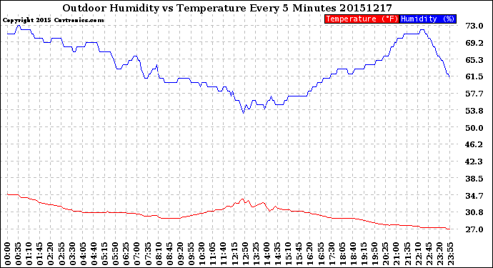 Milwaukee Weather Outdoor Humidity<br>vs Temperature<br>Every 5 Minutes