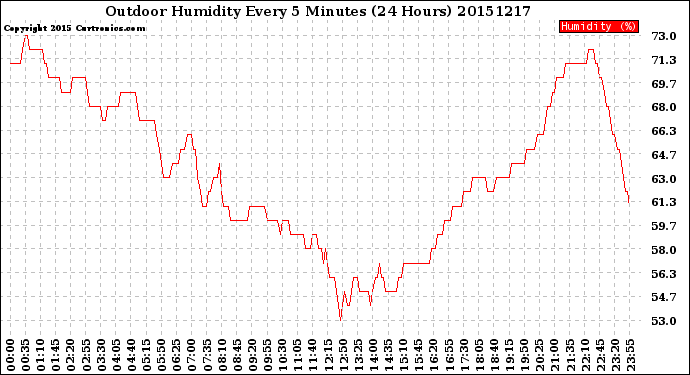 Milwaukee Weather Outdoor Humidity<br>Every 5 Minutes<br>(24 Hours)