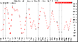 Milwaukee Weather Solar Radiation<br>Avg per Day W/m2/minute