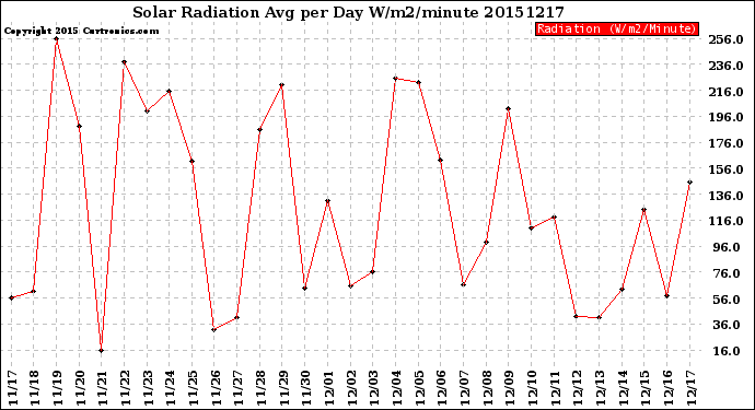 Milwaukee Weather Solar Radiation<br>Avg per Day W/m2/minute