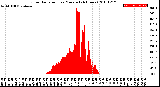 Milwaukee Weather Solar Radiation<br>per Minute<br>(24 Hours)