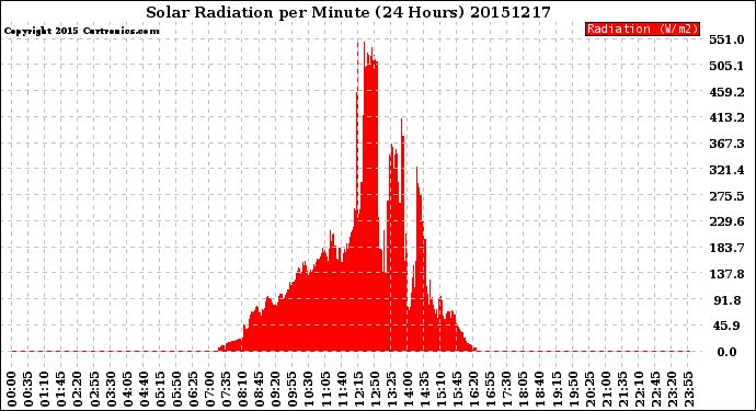 Milwaukee Weather Solar Radiation<br>per Minute<br>(24 Hours)