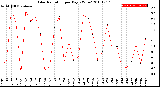 Milwaukee Weather Solar Radiation<br>per Day KW/m2