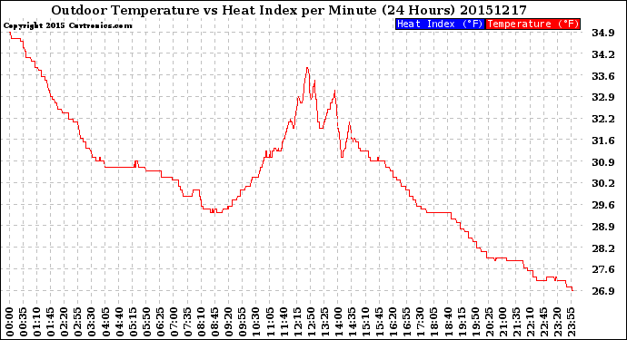 Milwaukee Weather Outdoor Temperature<br>vs Heat Index<br>per Minute<br>(24 Hours)