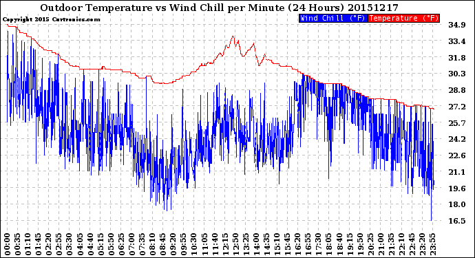 Milwaukee Weather Outdoor Temperature<br>vs Wind Chill<br>per Minute<br>(24 Hours)
